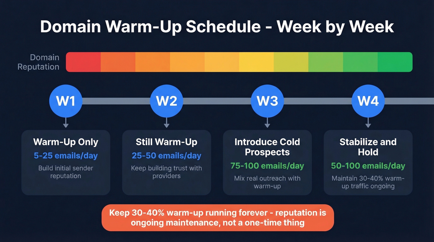 Four-week domain warm-up schedule with daily volumes