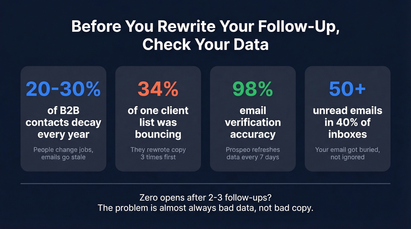 Key statistics on email data decay and verification impact