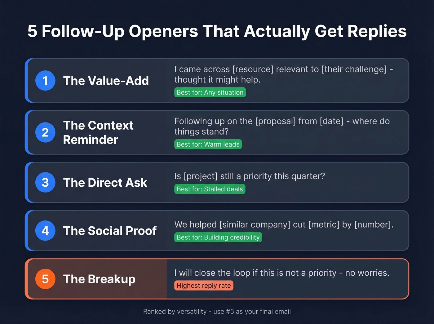 Five follow-up email opener types ranked by versatility