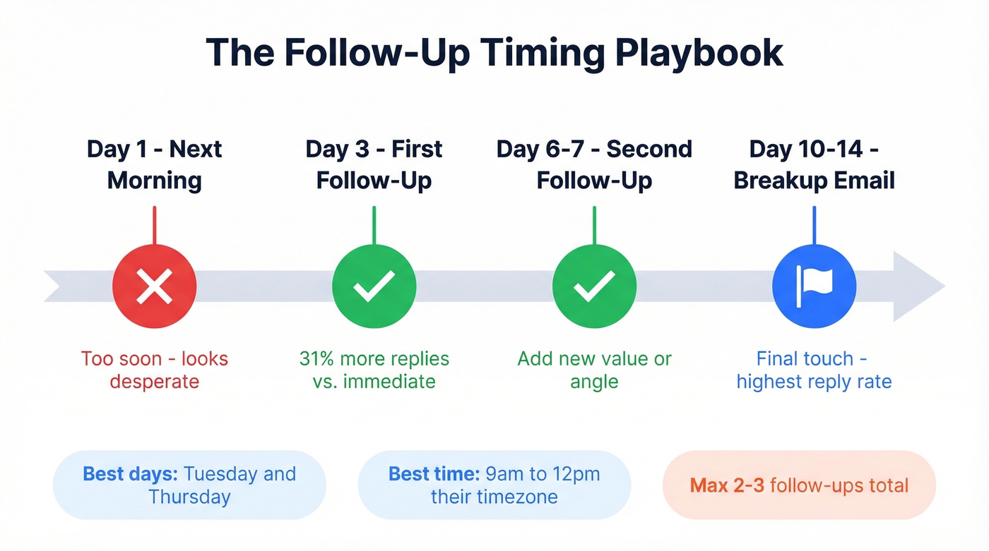 Follow-up email timing rules and optimal send schedule