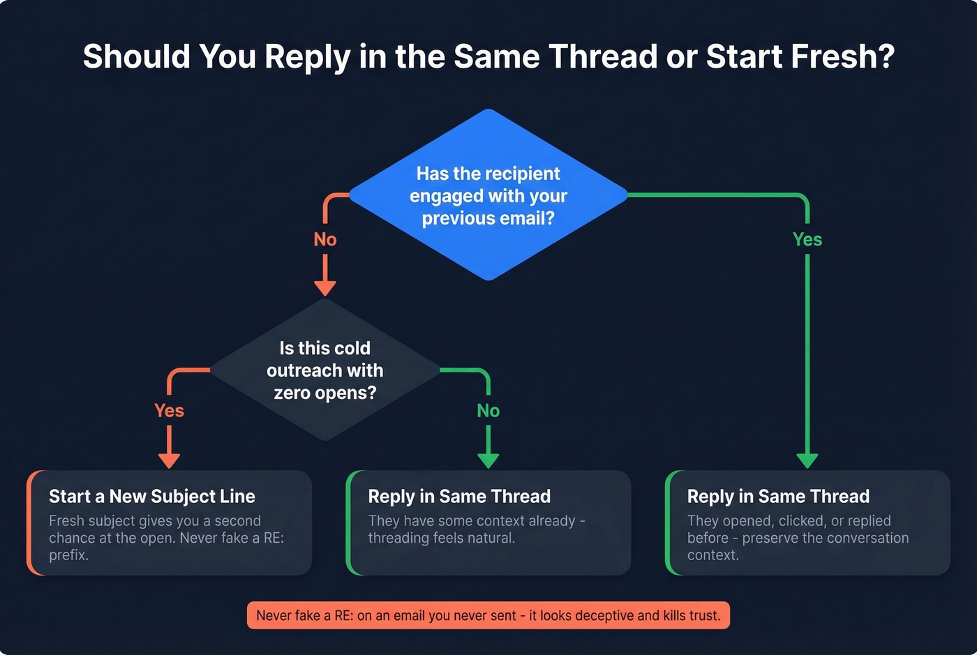Decision tree for threading vs new subject line