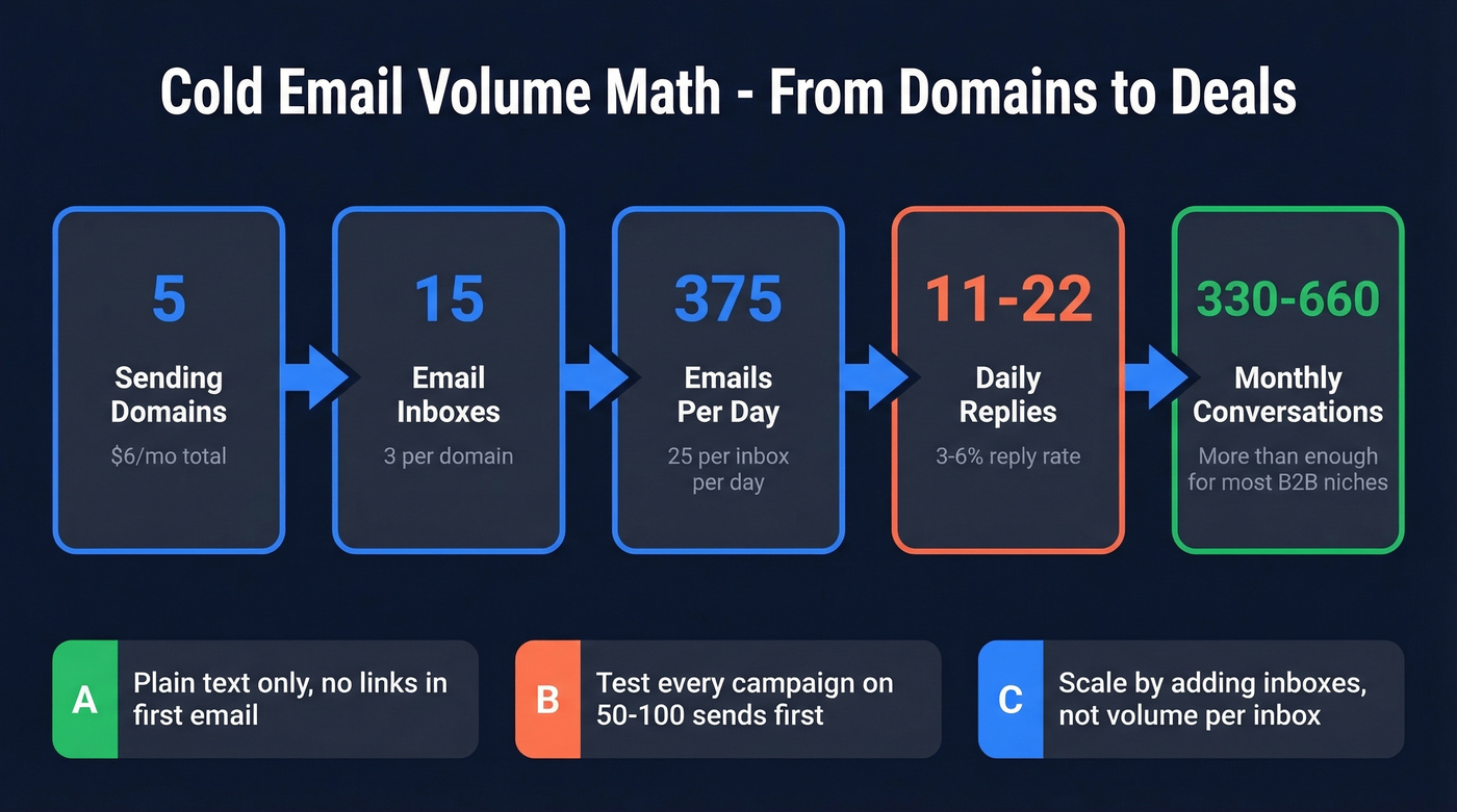 Cold email volume math showing domains to replies pipeline