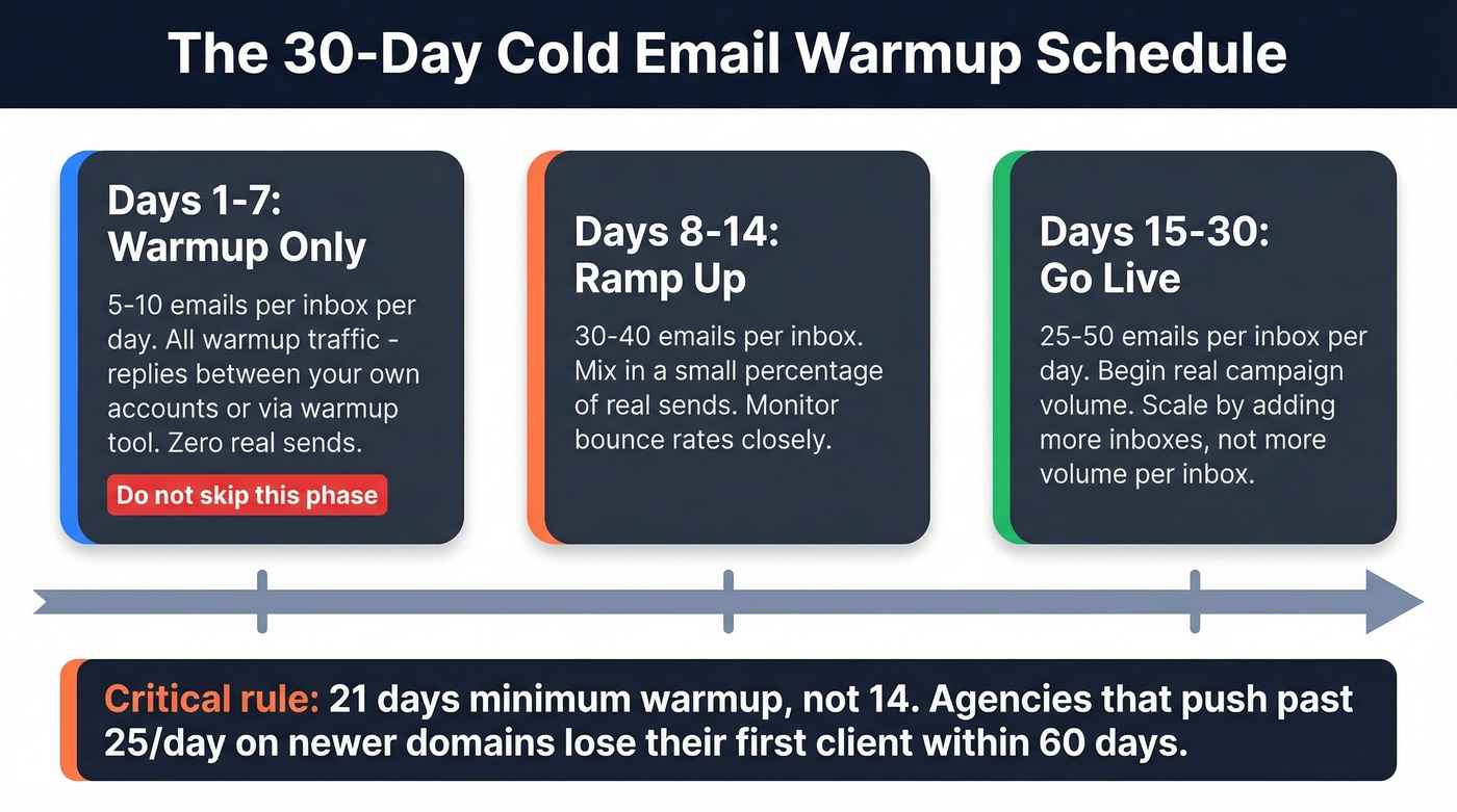 Cold email domain warmup timeline from day 1 to day 30