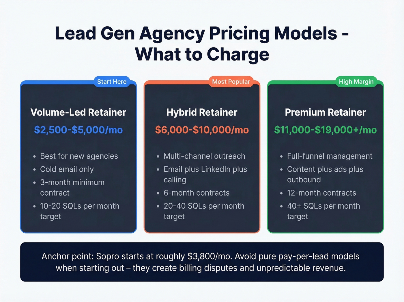 Lead gen agency pricing tiers from starter to premium