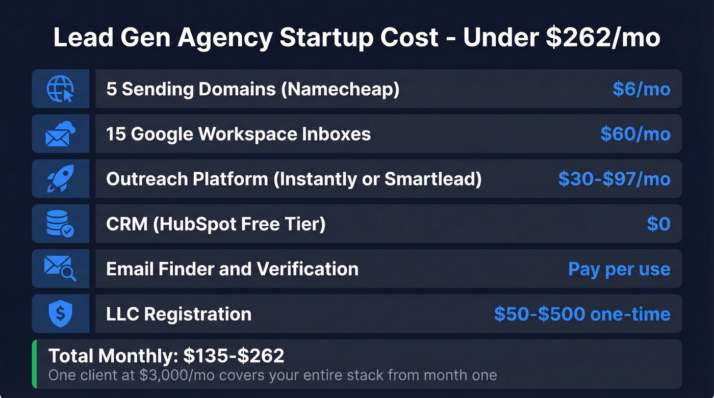 Lead gen agency startup cost breakdown under $262/mo