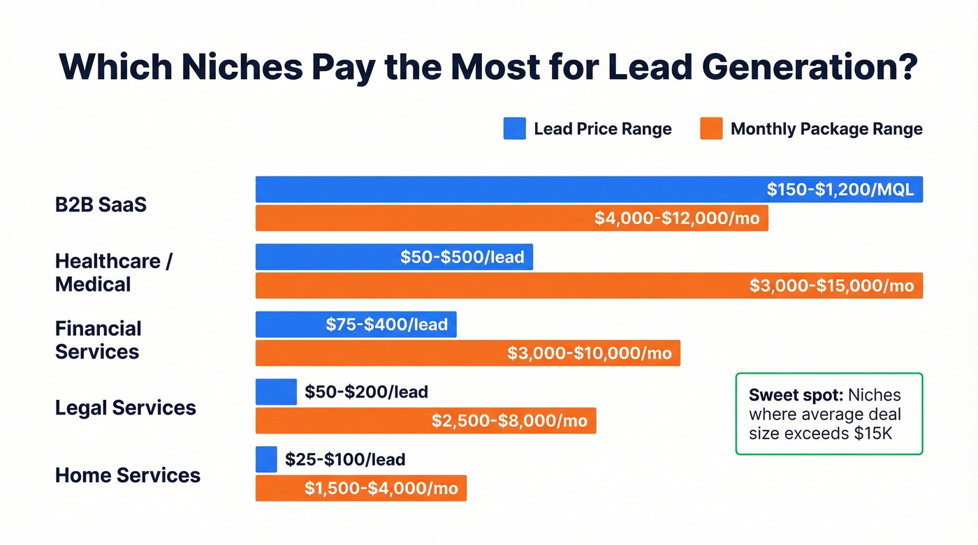 Niche comparison chart showing lead value and monthly package ranges