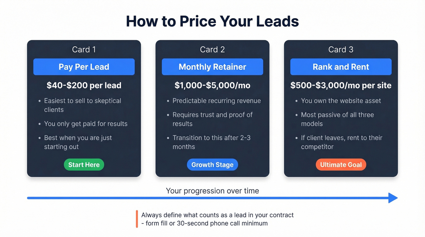 Three pricing models comparison for lead gen businesses