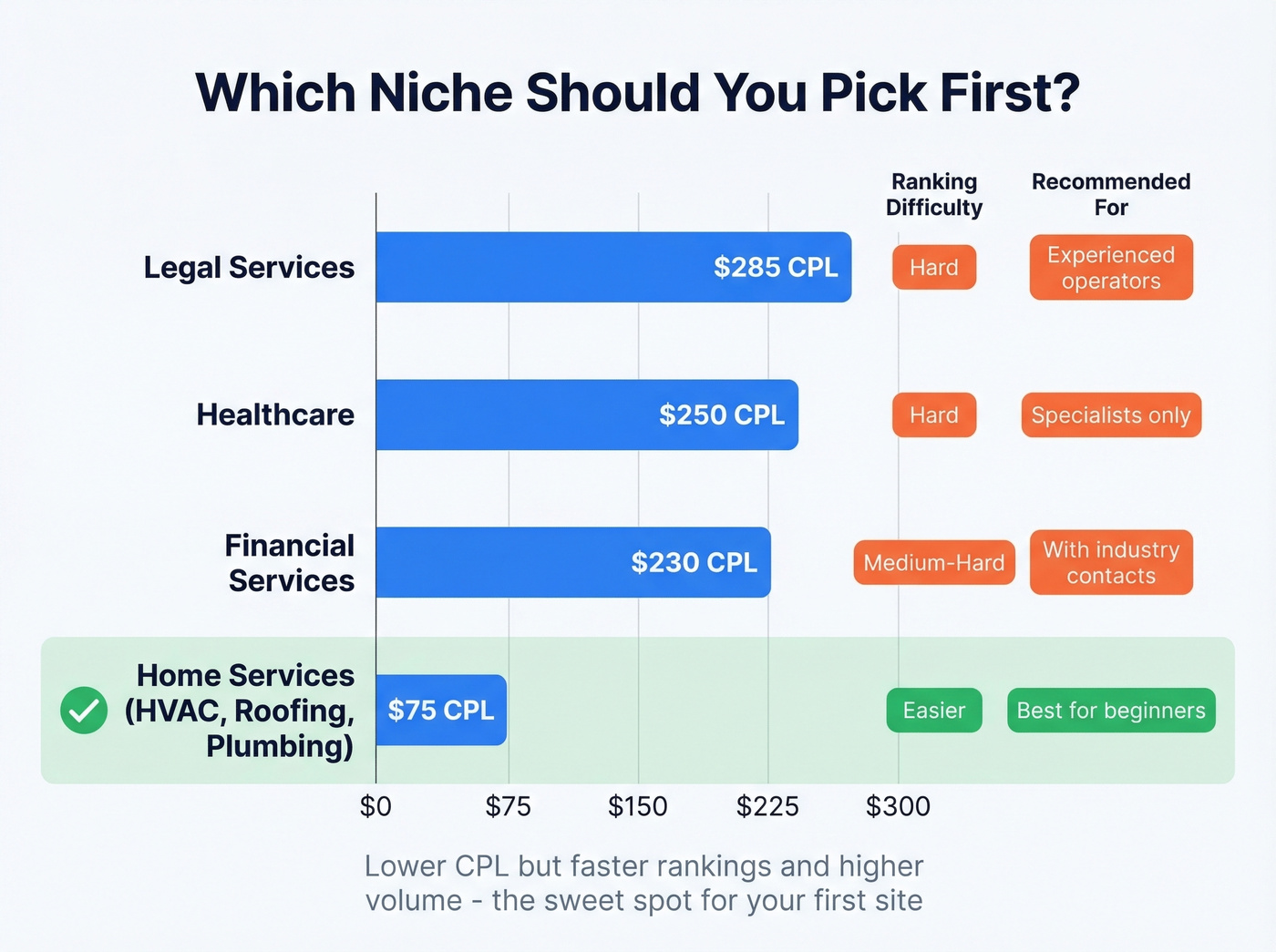 Niche comparison chart showing CPL and difficulty ratings