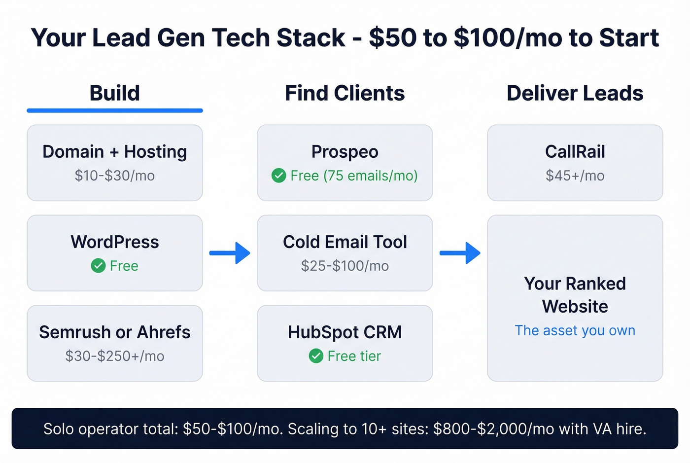 Local lead gen tech stack with costs and workflow