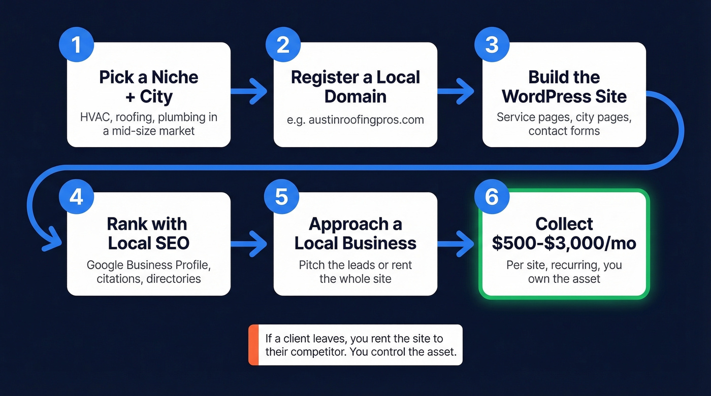 Six-step rank-and-rent business model process flow