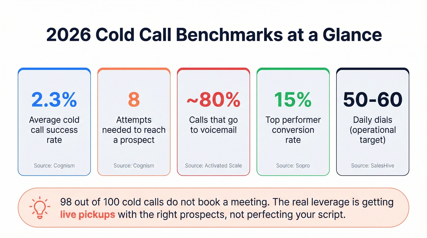 2026 cold calling benchmark metrics dashboard