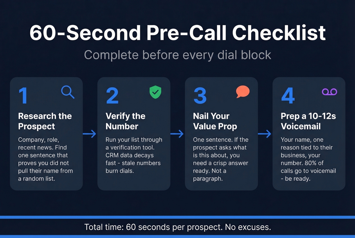 60-second pre-call checklist as a visual workflow