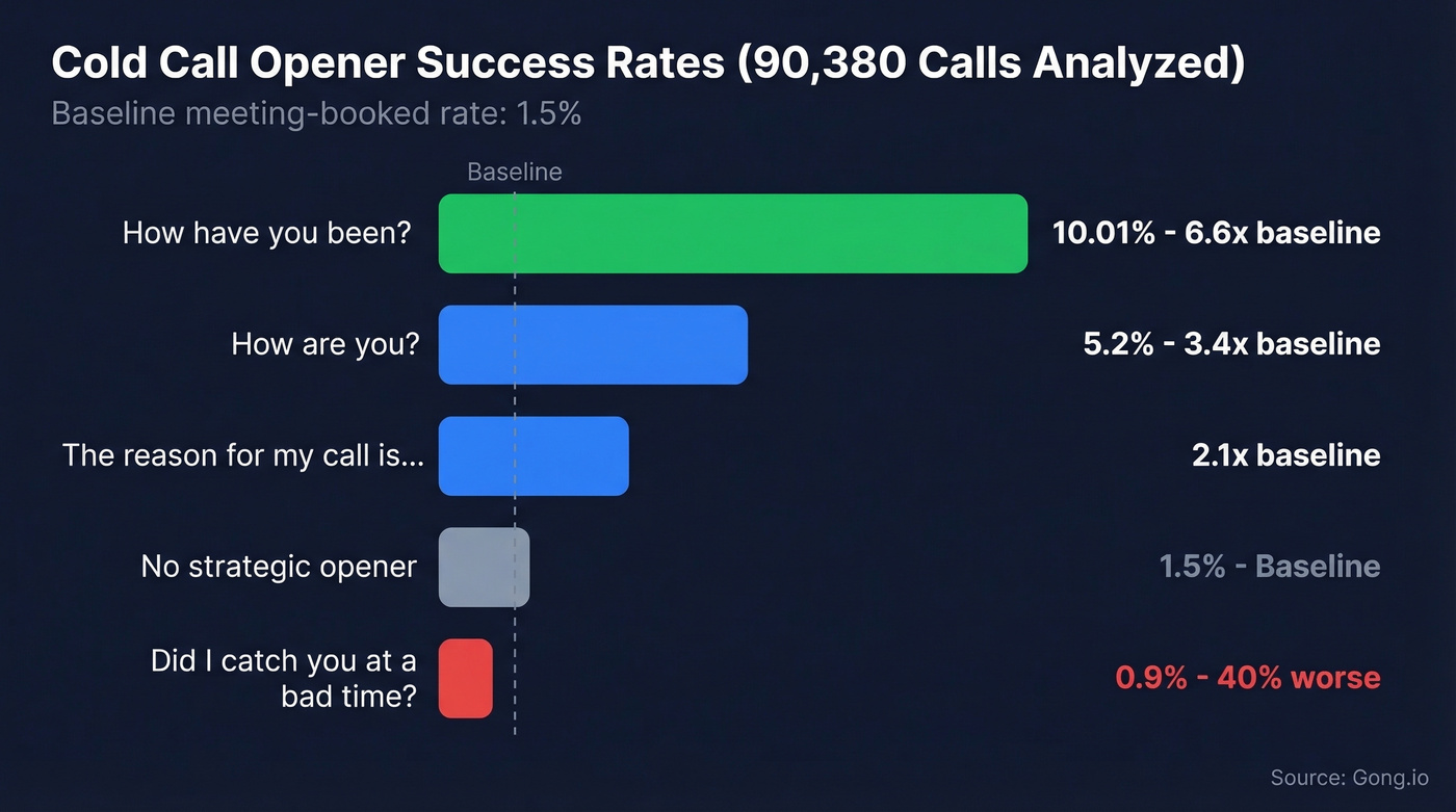 Bar chart comparing cold call opener success rates