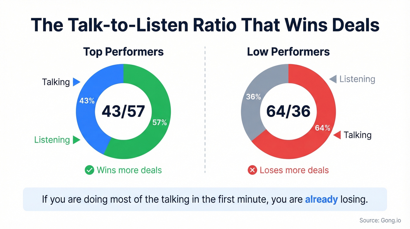 Talk-to-listen ratio visual for top sales performers