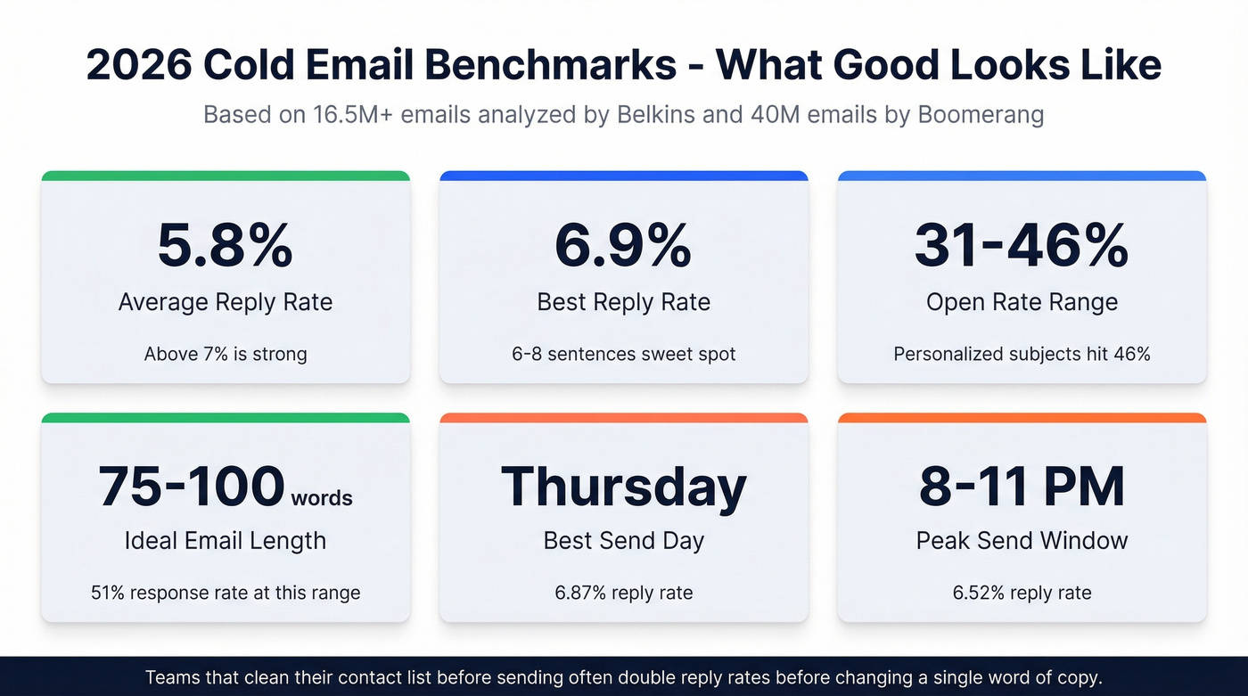 Cold email benchmark stats dashboard for 2026