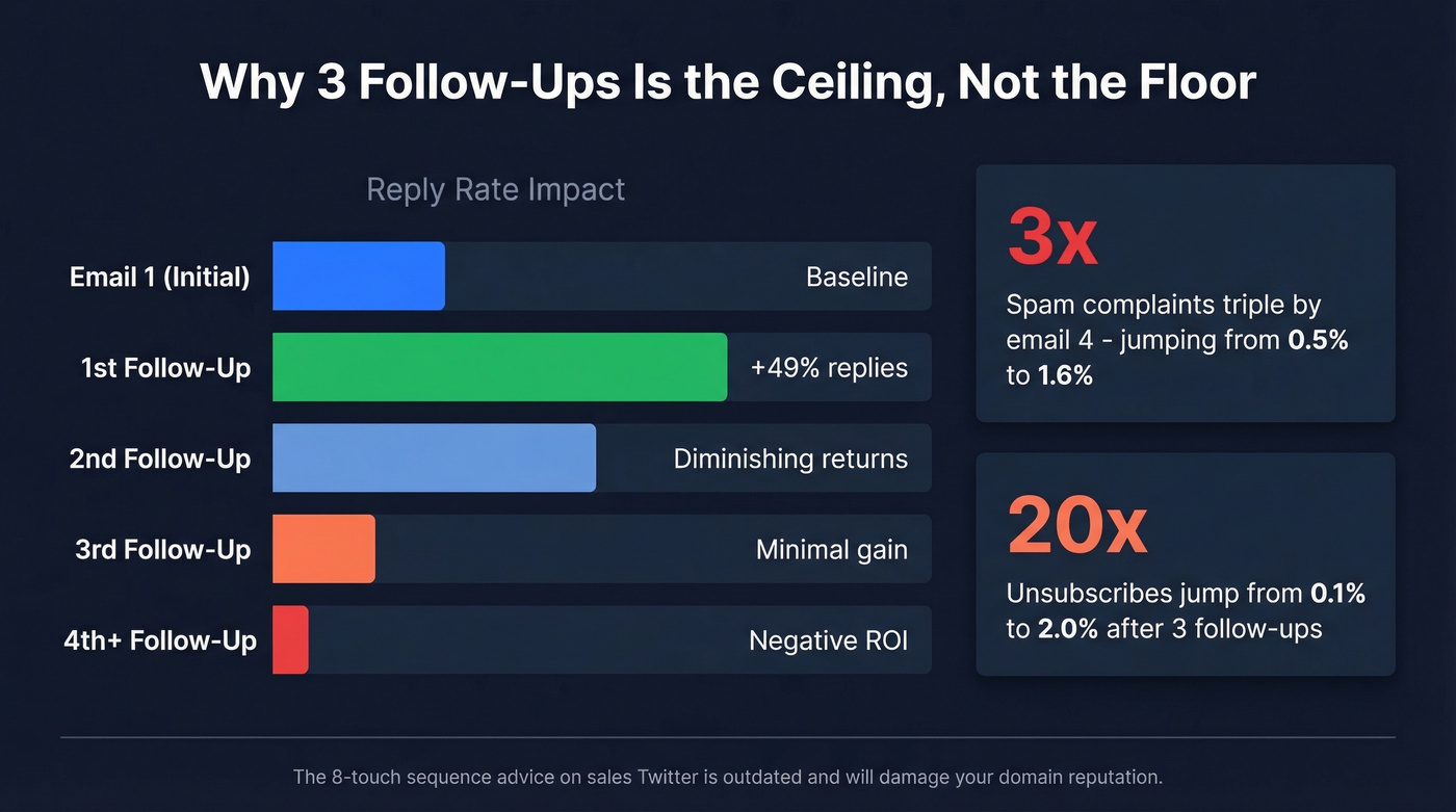 Follow-up email diminishing returns and spam risk chart