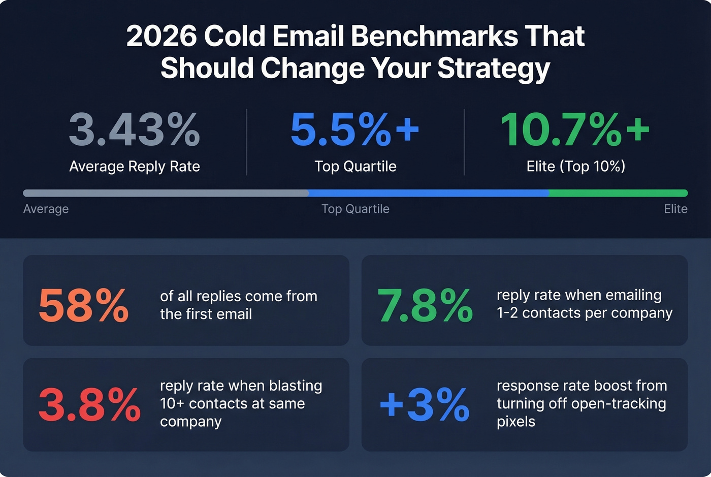 2026 cold email reply rate benchmarks and key stats