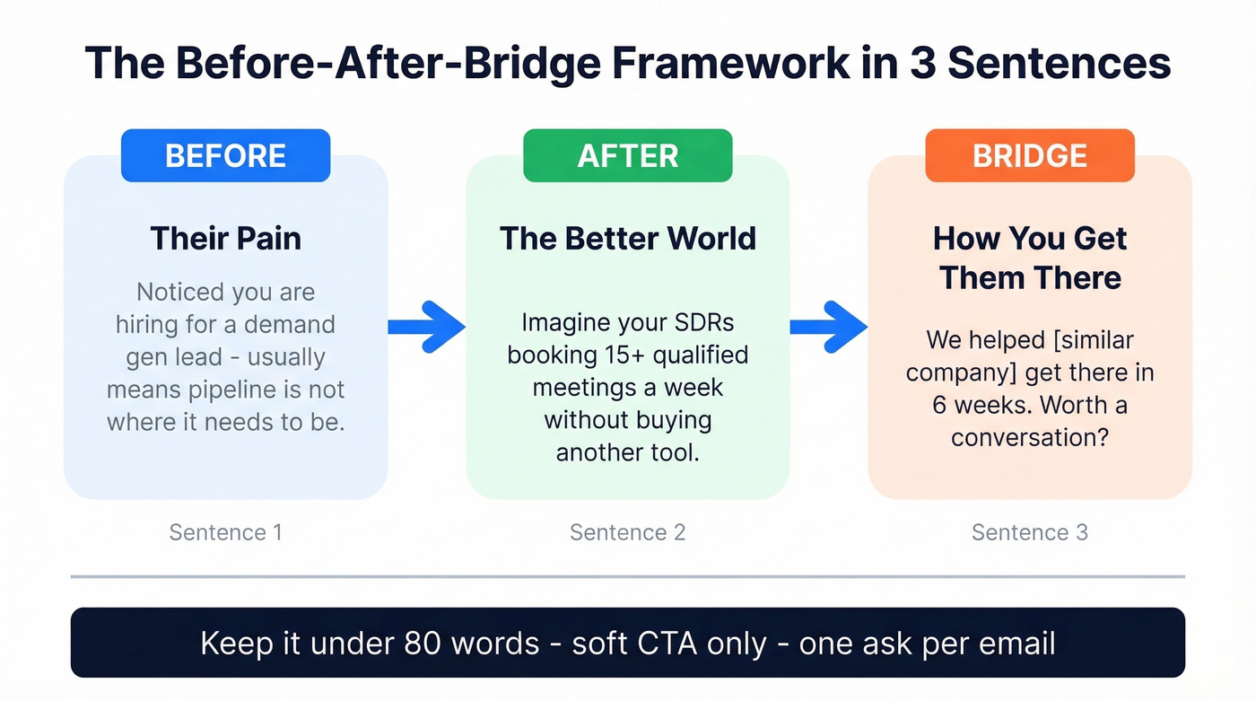 Before-After-Bridge email framework visual breakdown