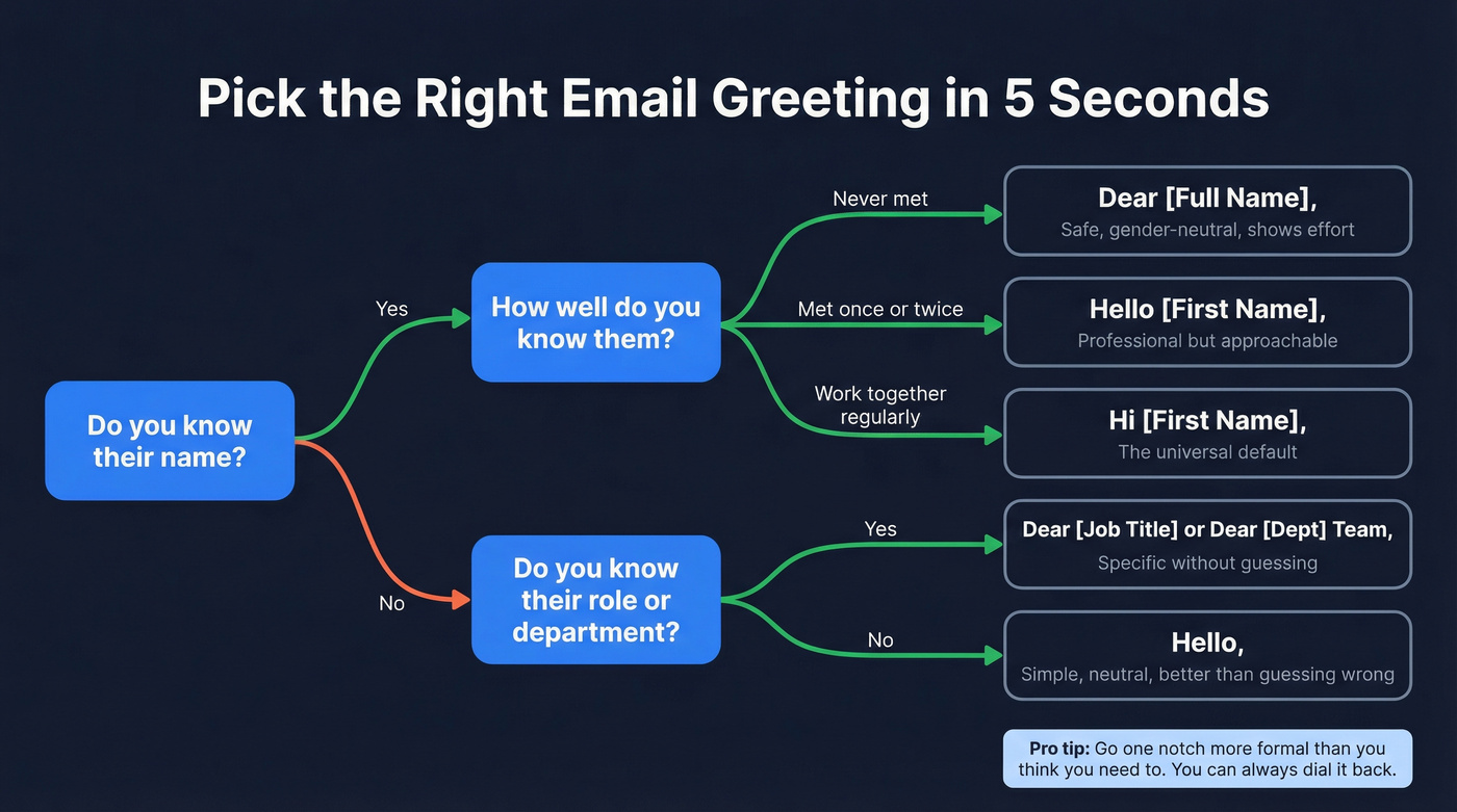 Email greeting decision flowchart by scenario