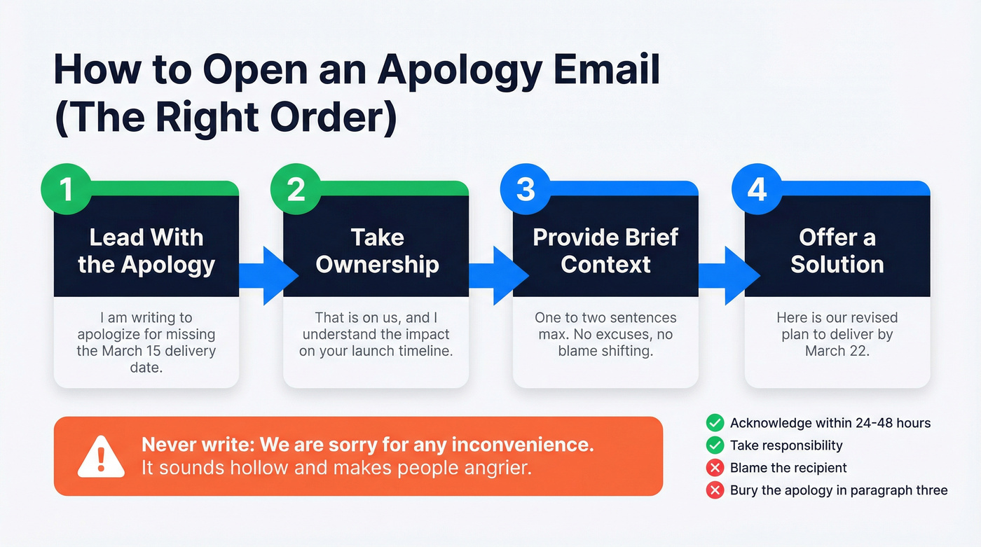 Step-by-step flow for writing high-stakes apology emails