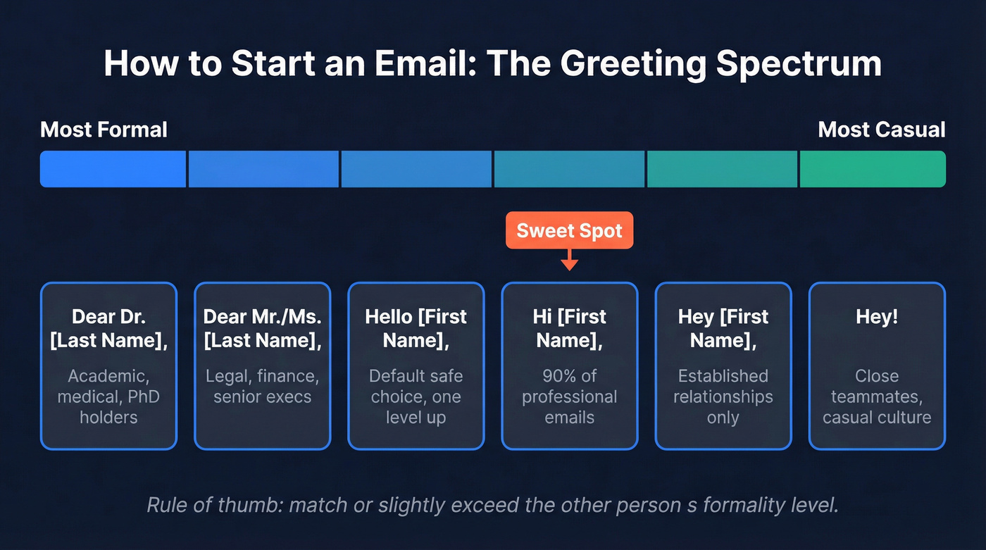 Email greeting formality spectrum from formal to informal