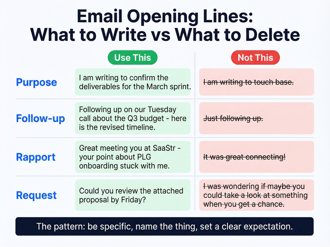 Good vs bad email opening lines comparison grid