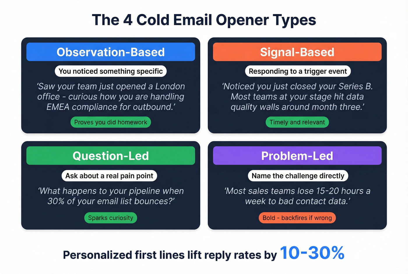 Four cold email opener types with examples and use cases