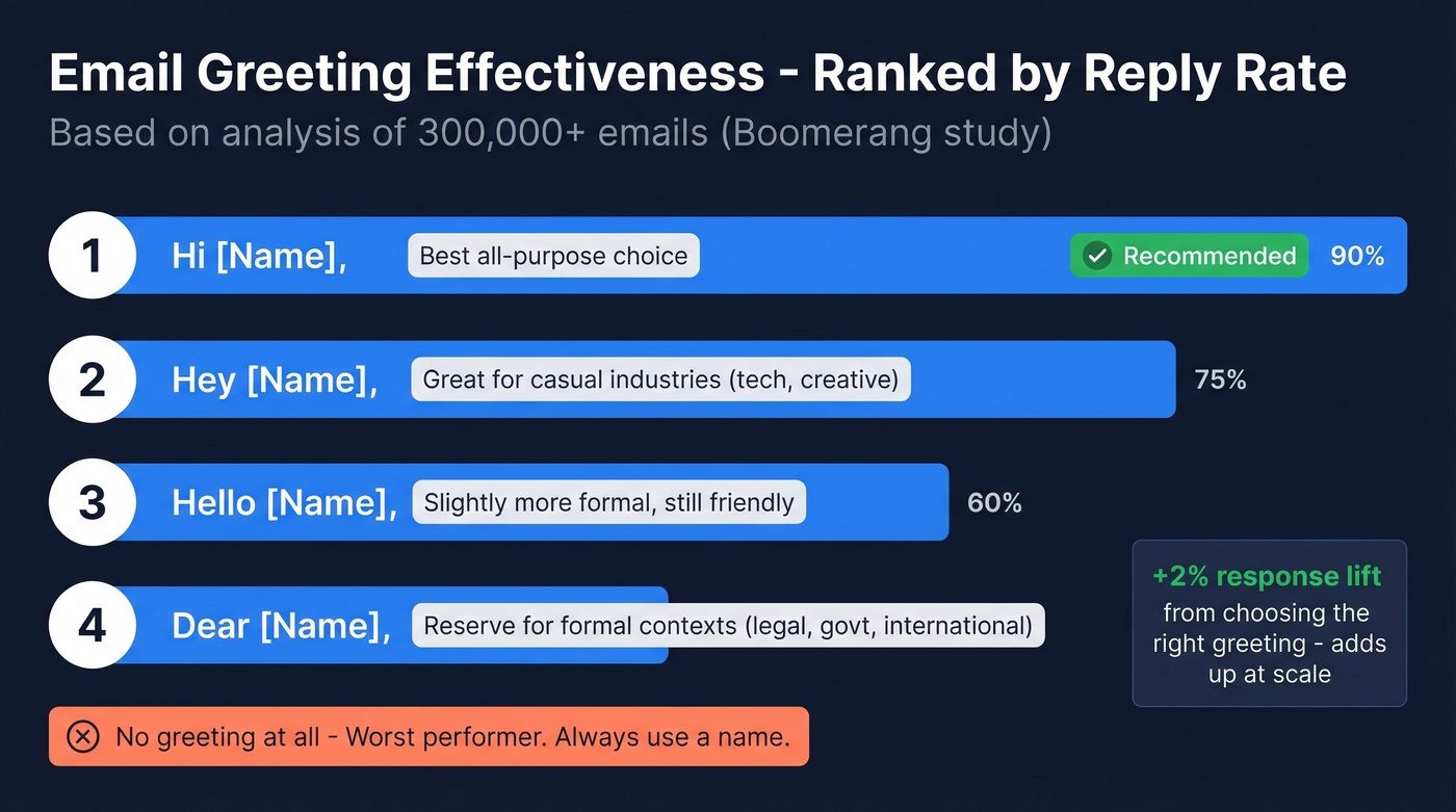 Greeting effectiveness ranking from 300K email study