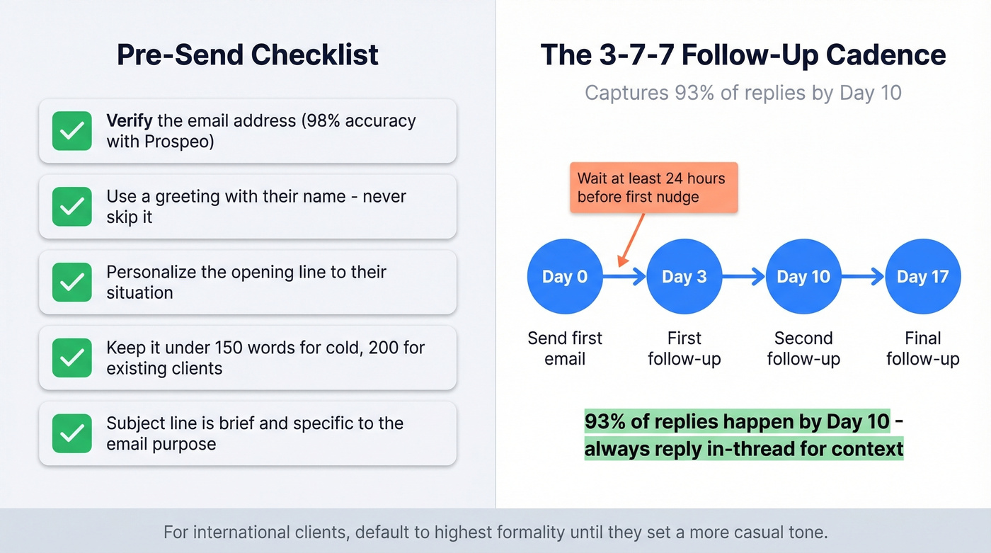 Pre-send checklist and follow-up cadence timeline