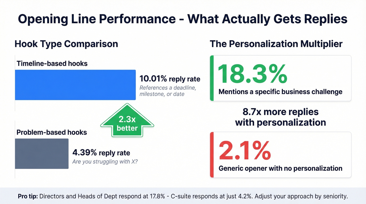 Opening line reply rates by type and personalization