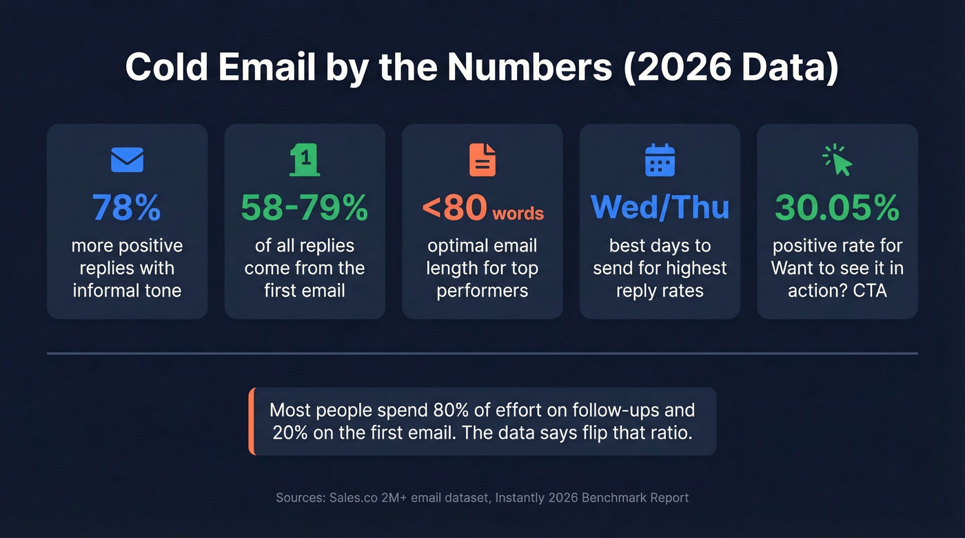 Key cold email statistics from 2M plus emails visualized