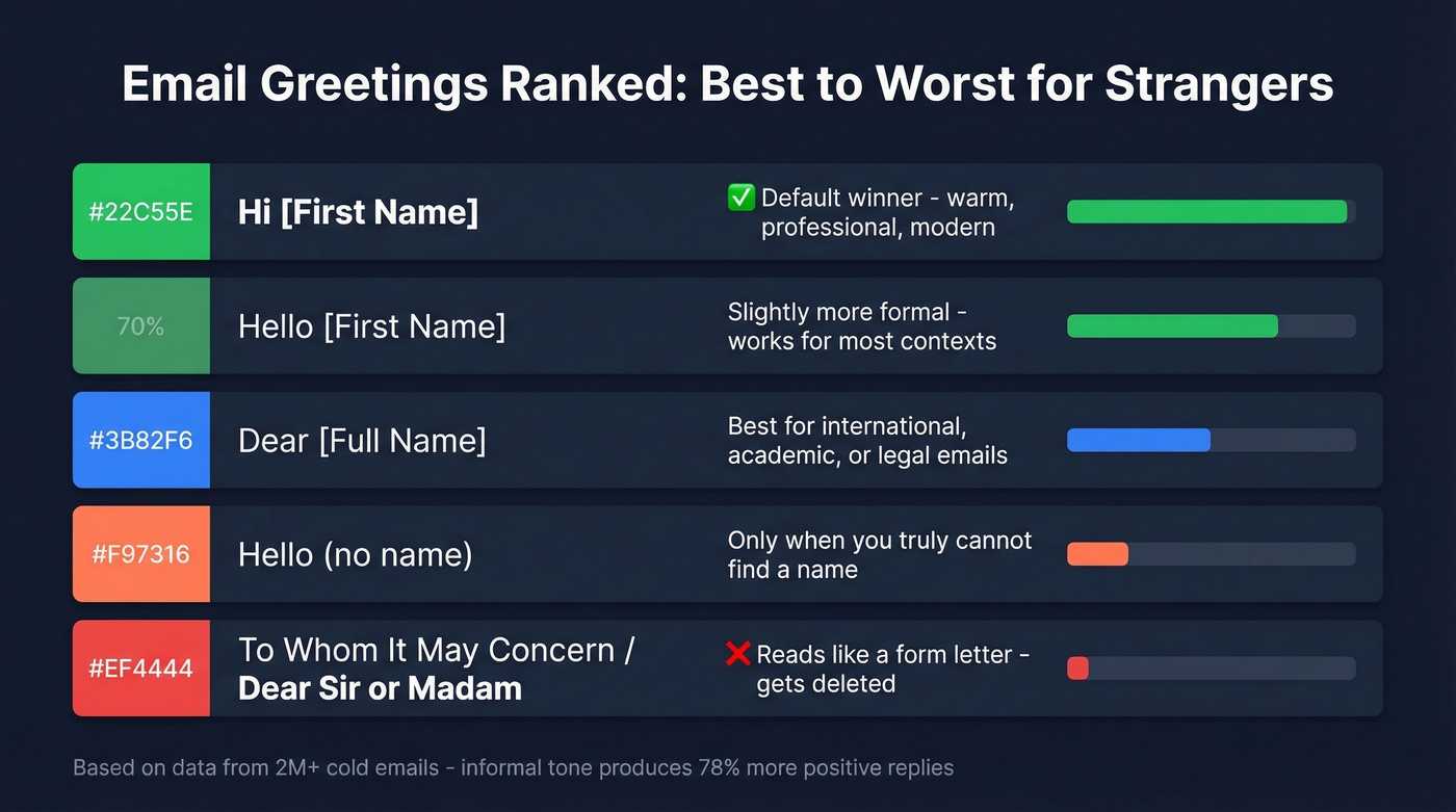 Email greeting effectiveness ranked from best to worst