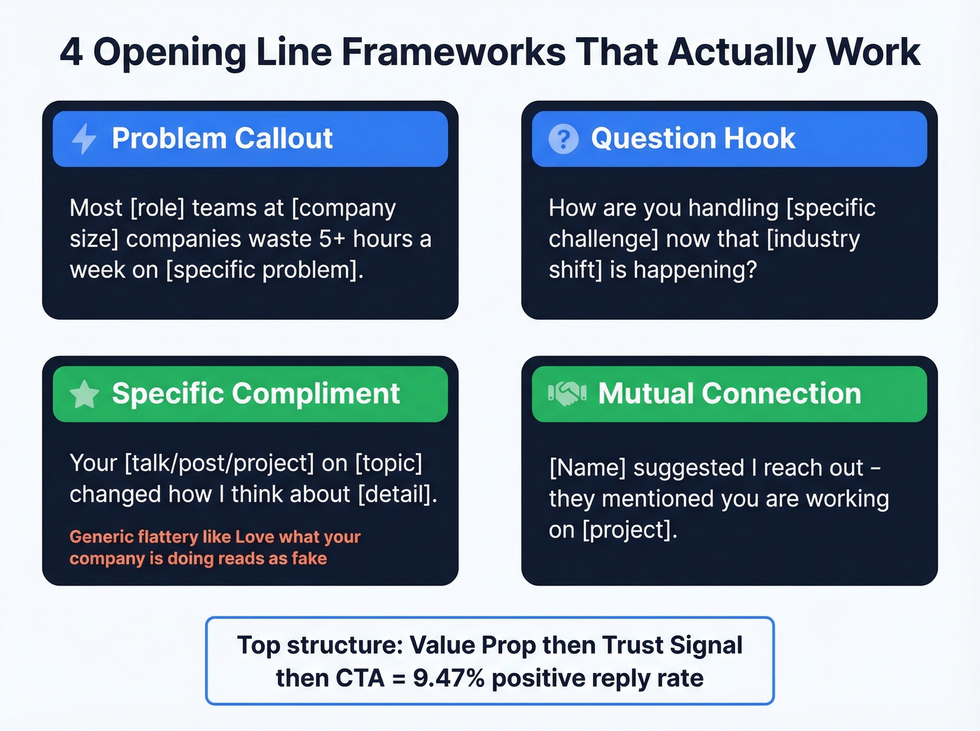 Four opening line frameworks with example sentences