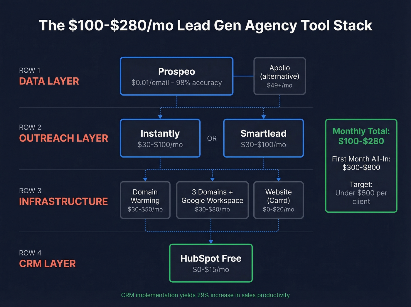 Lead gen agency tool stack architecture with costs