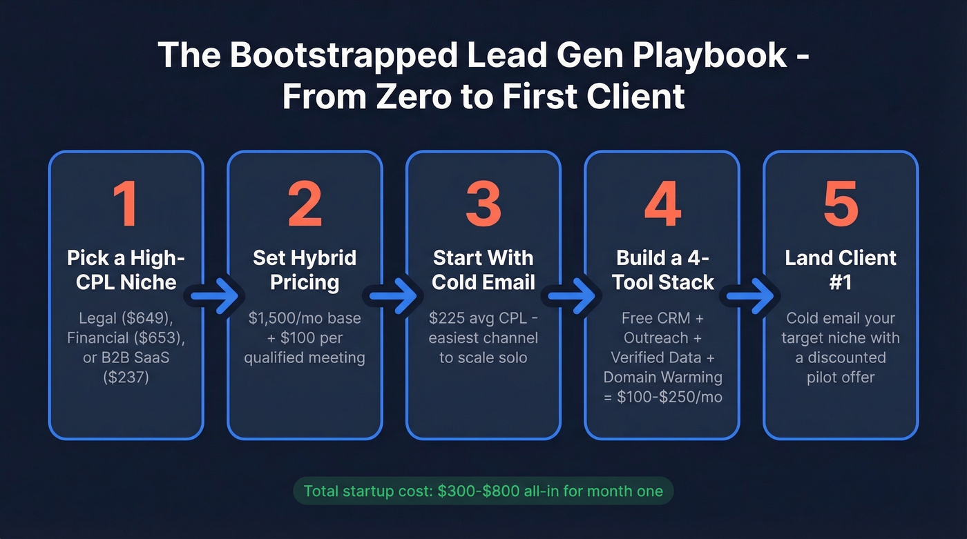 Five-step bootstrapped lead gen business launch roadmap