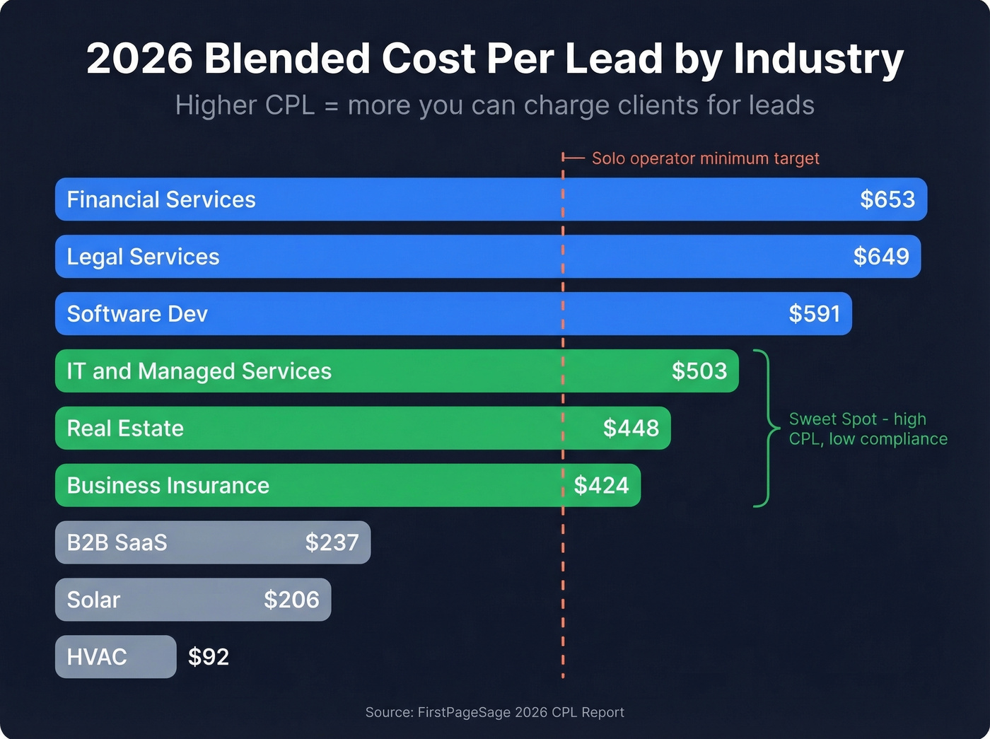 Horizontal bar chart of blended CPL by industry for 2026