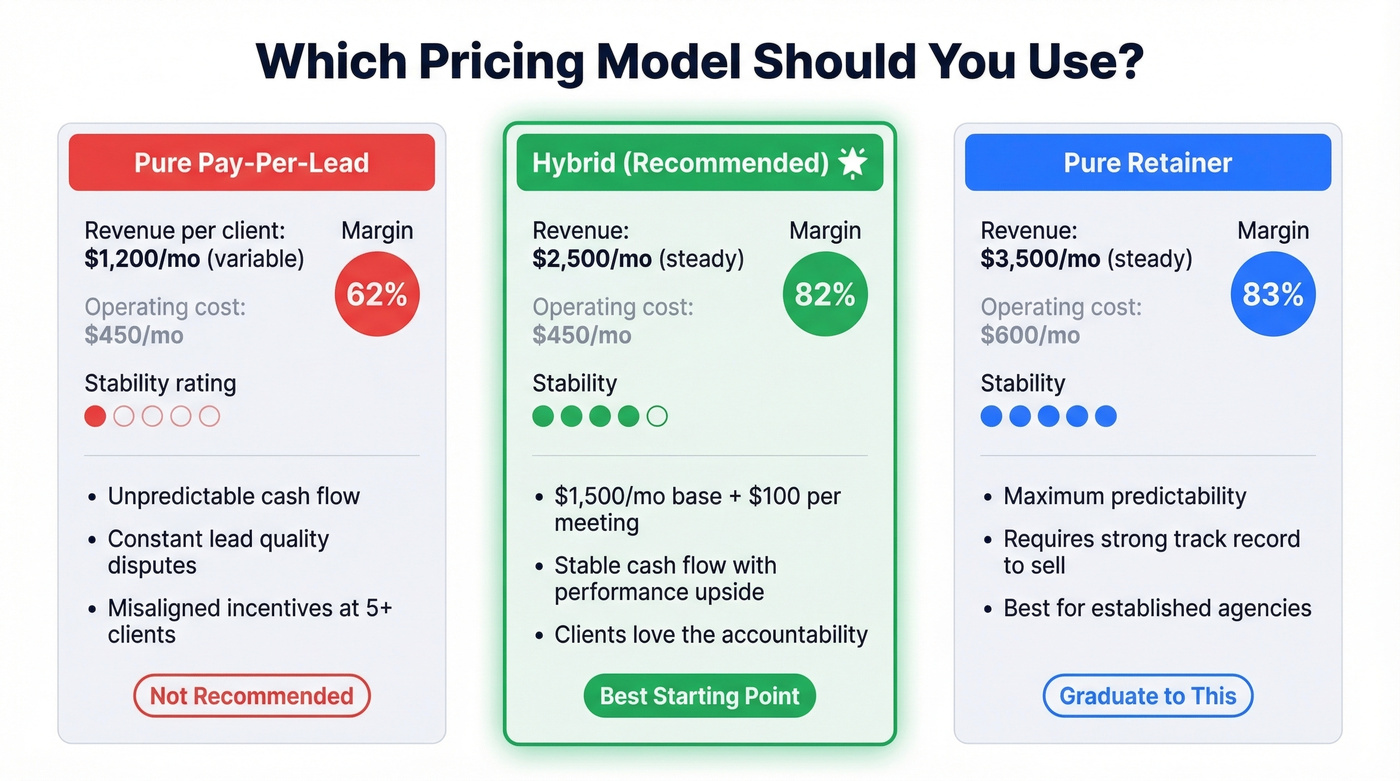 Pricing model comparison showing PPL vs hybrid vs retainer