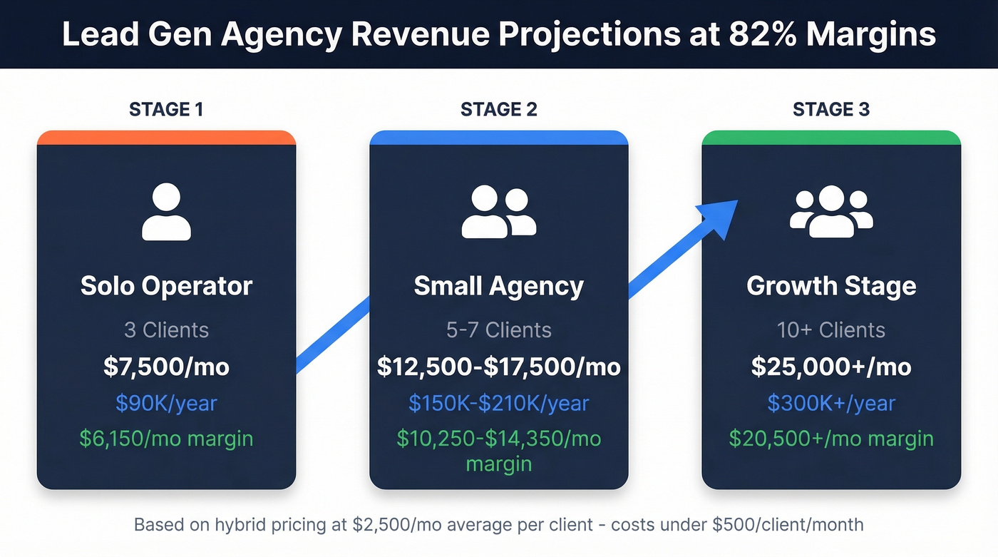 Revenue growth stages from solo operator to growth agency