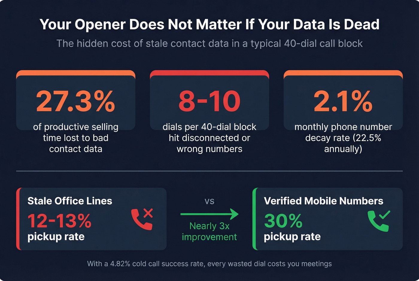 Data decay stats showing wasted dials from bad contact data