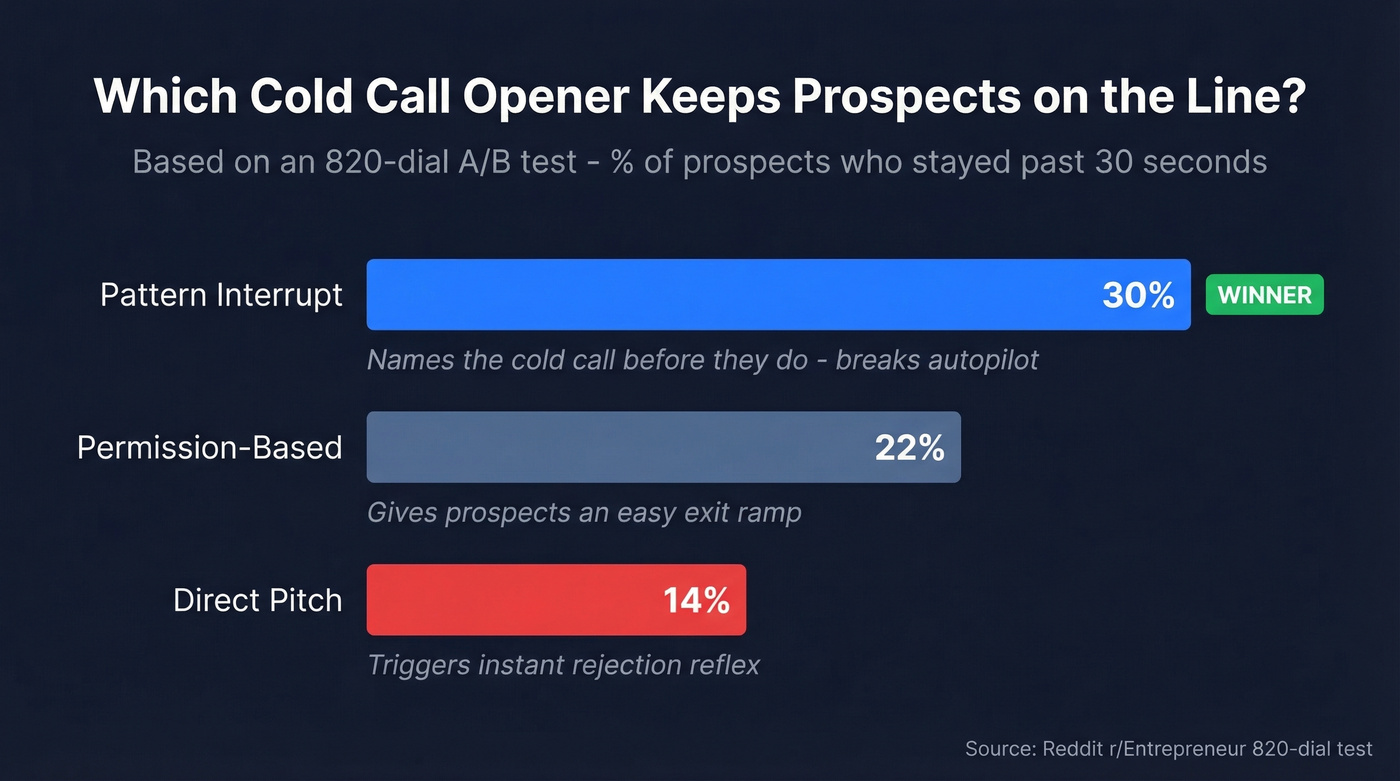 Bar chart comparing cold call opener types by success rate