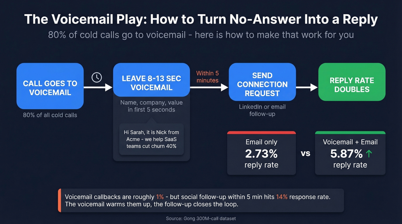 Voicemail to follow-up sequence flow chart with stats