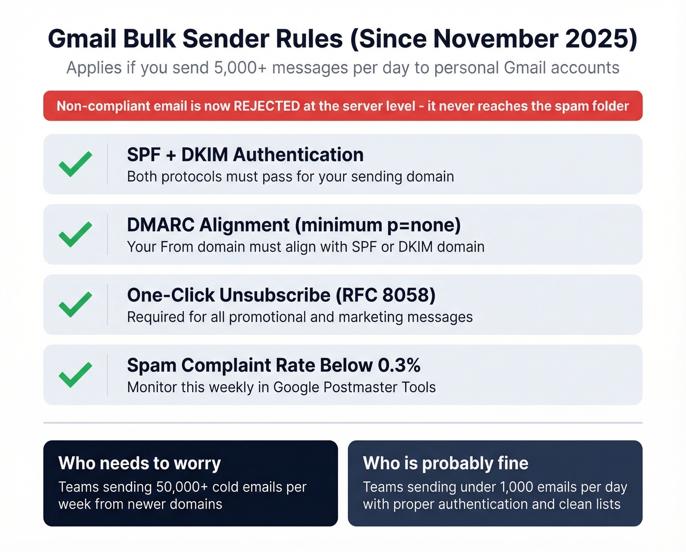 Gmail bulk sender requirements checklist with thresholds