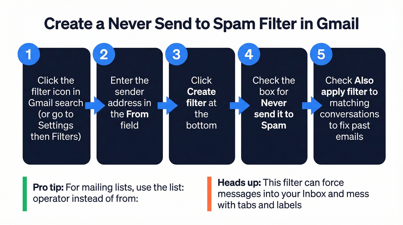 Step-by-step Gmail filter creation process for recipients