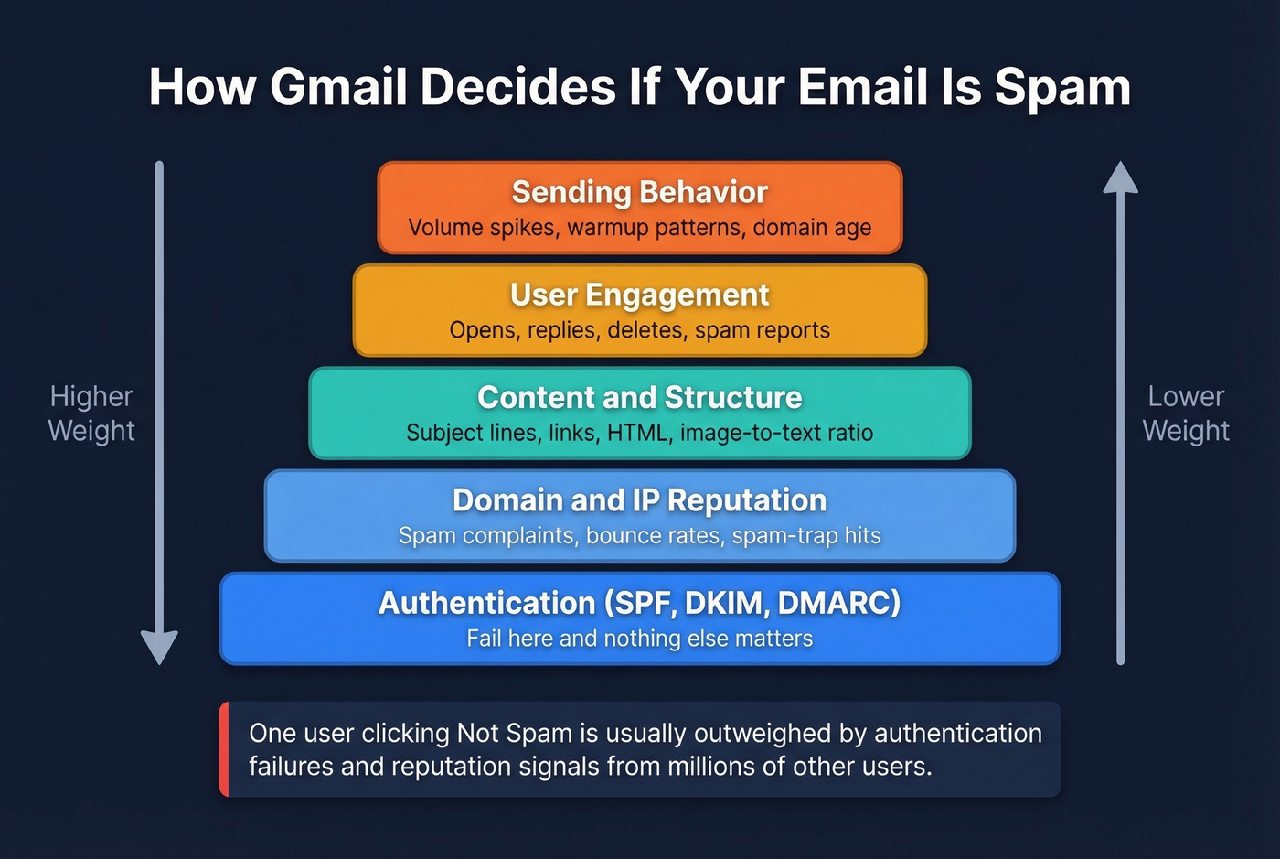 Gmail spam filter five-layer signal hierarchy diagram