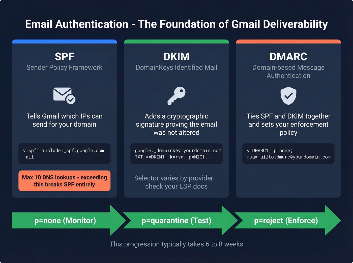 SPF DKIM DMARC email authentication setup diagram
