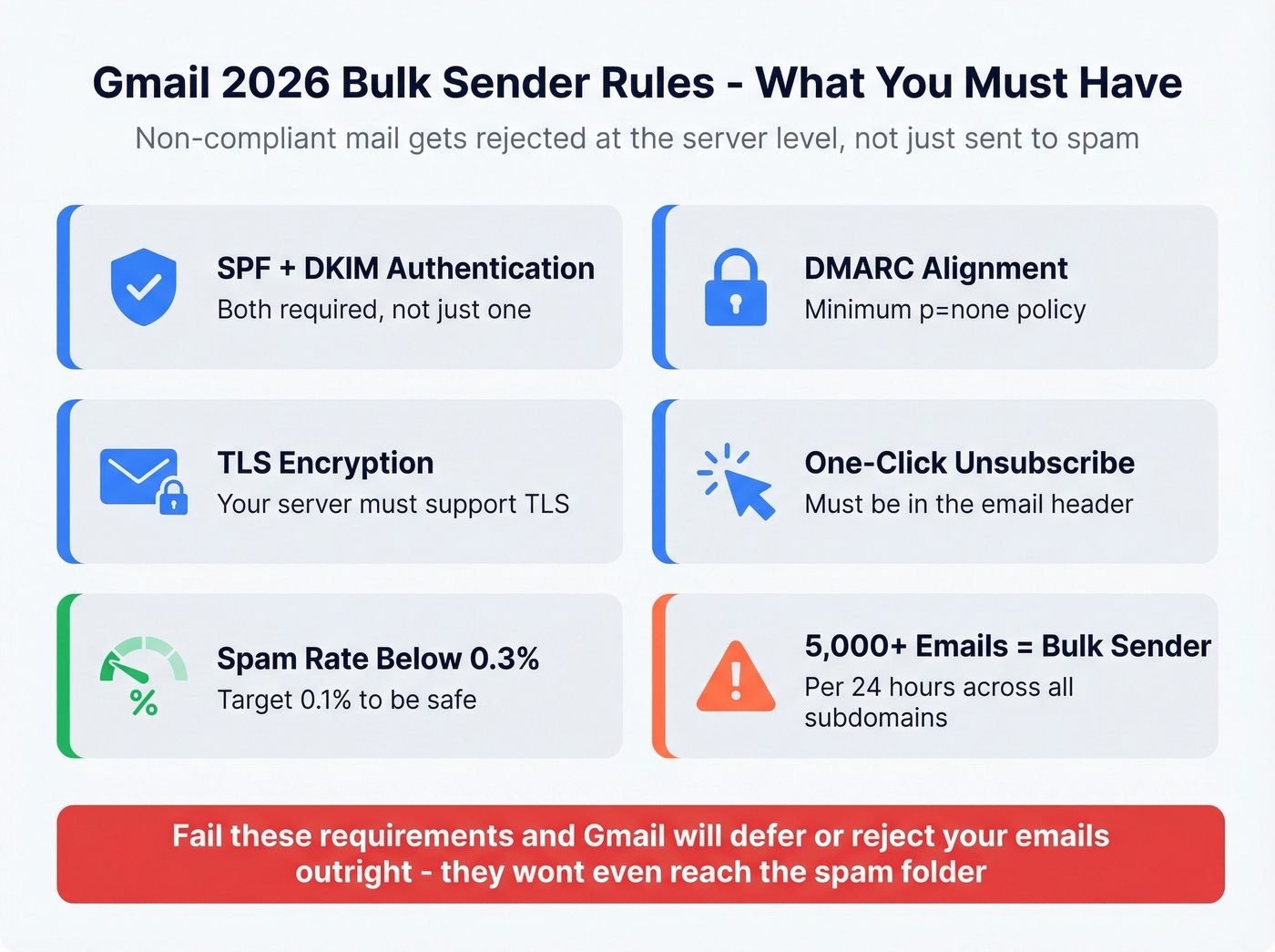 Gmail 2026 bulk sender requirements checklist with compliance thresholds