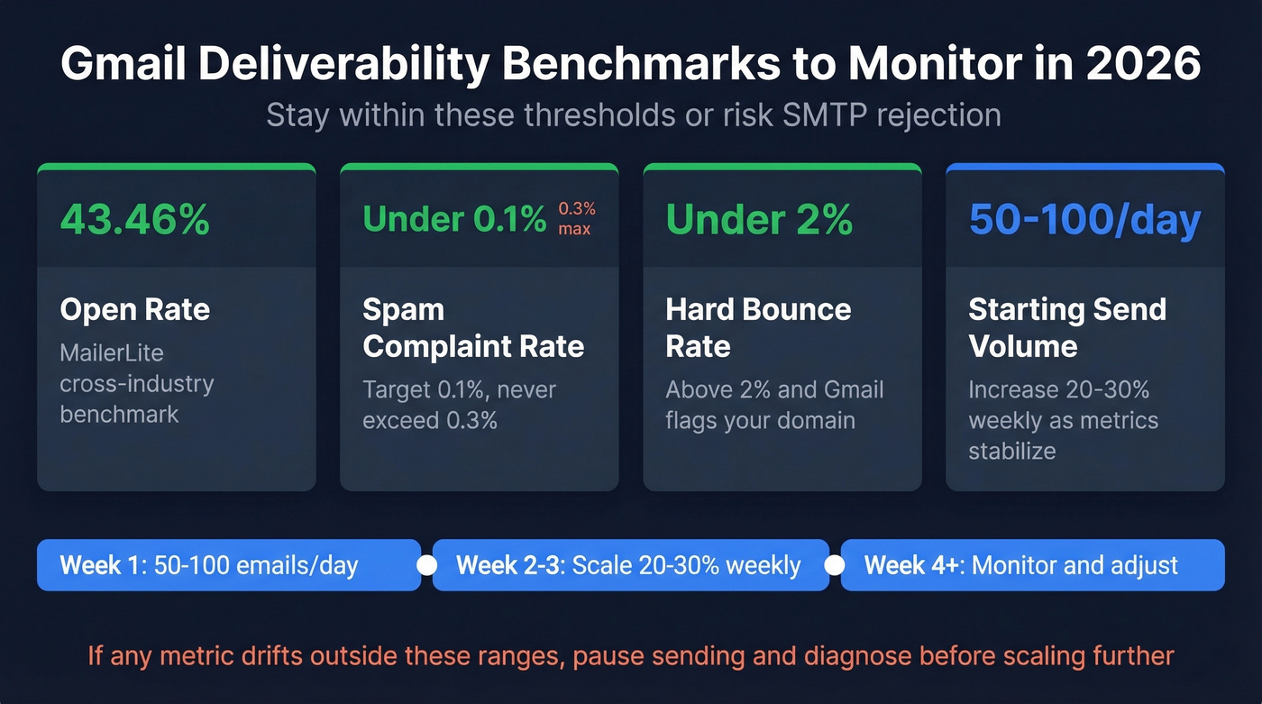 Key email deliverability benchmarks for Gmail compliance in 2026