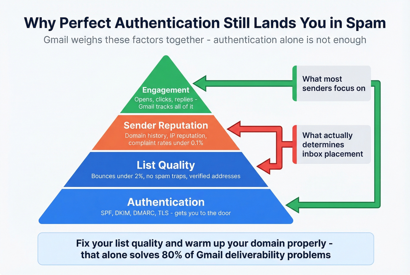 Gmail deliverability pyramid showing authentication as base and reputation as key factor