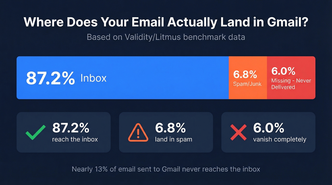 Gmail inbox placement breakdown showing 87.2% inbox, 6.8% spam, 6% missing