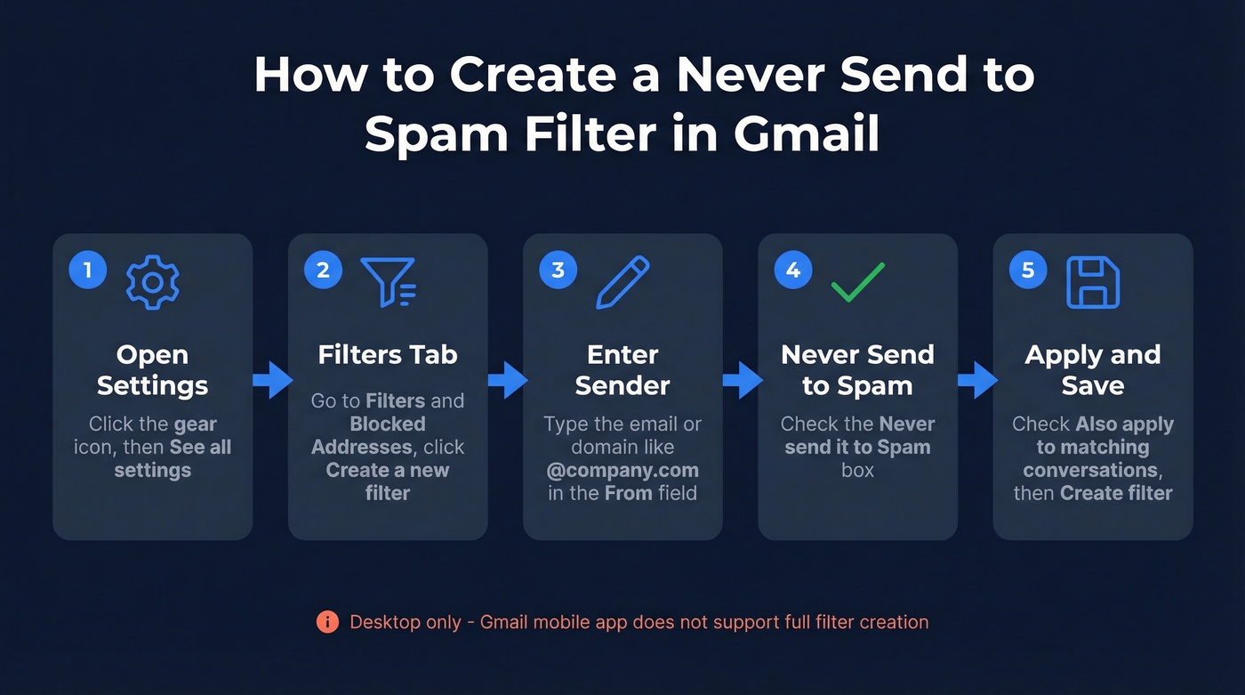 Step-by-step Gmail filter creation process to prevent spam routing